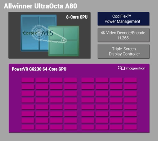 Allwinner UltraOcta A80