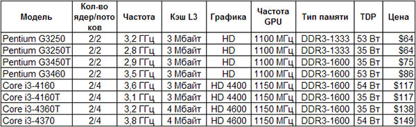 Intel Haswell Refresh