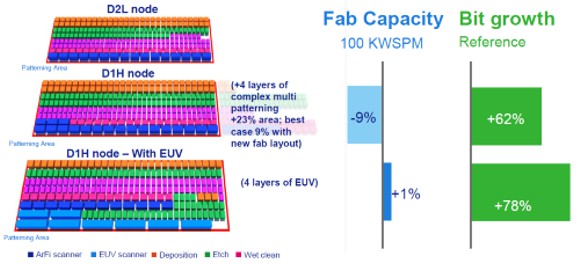 ���������� ������� ������������� (EUV) ����� ���� ������ � 2018 ����