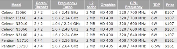 ������� Intel Braswell ����������� ����� ������ ������������ Celeron � Pentium