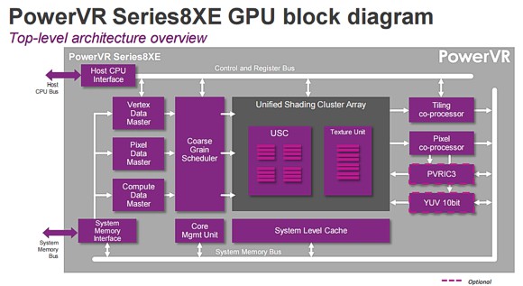 PowerVR Series8XE