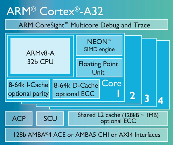 ������������ ���� ARM Cortex-A32