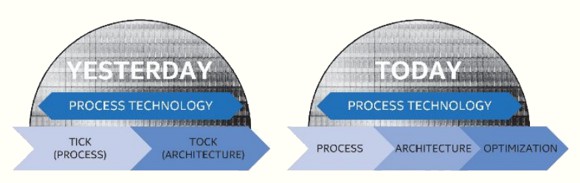 Intel ���������� �� ��������� 