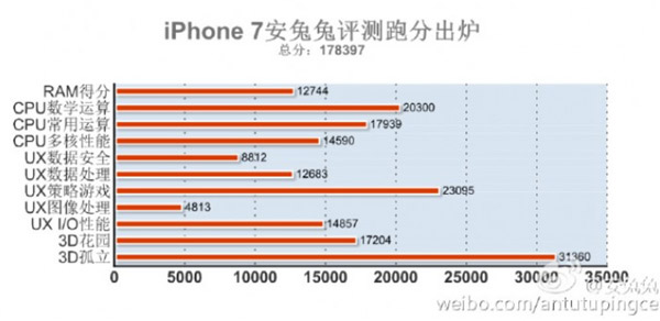 iPhone 7