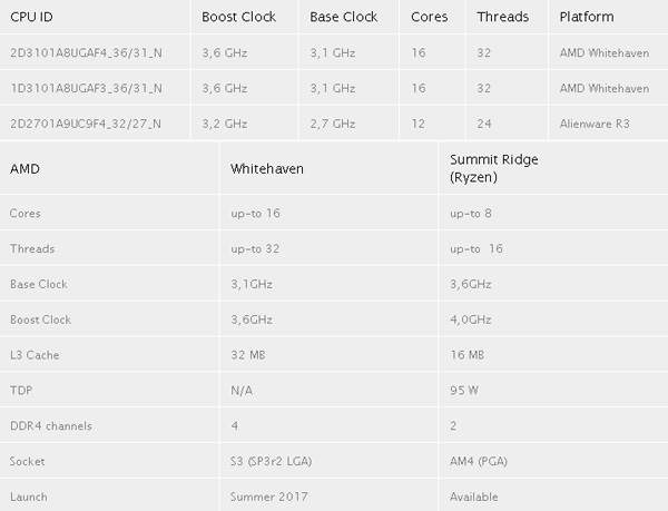 �������� �������������� ������ 16-�������� ���������� AMD